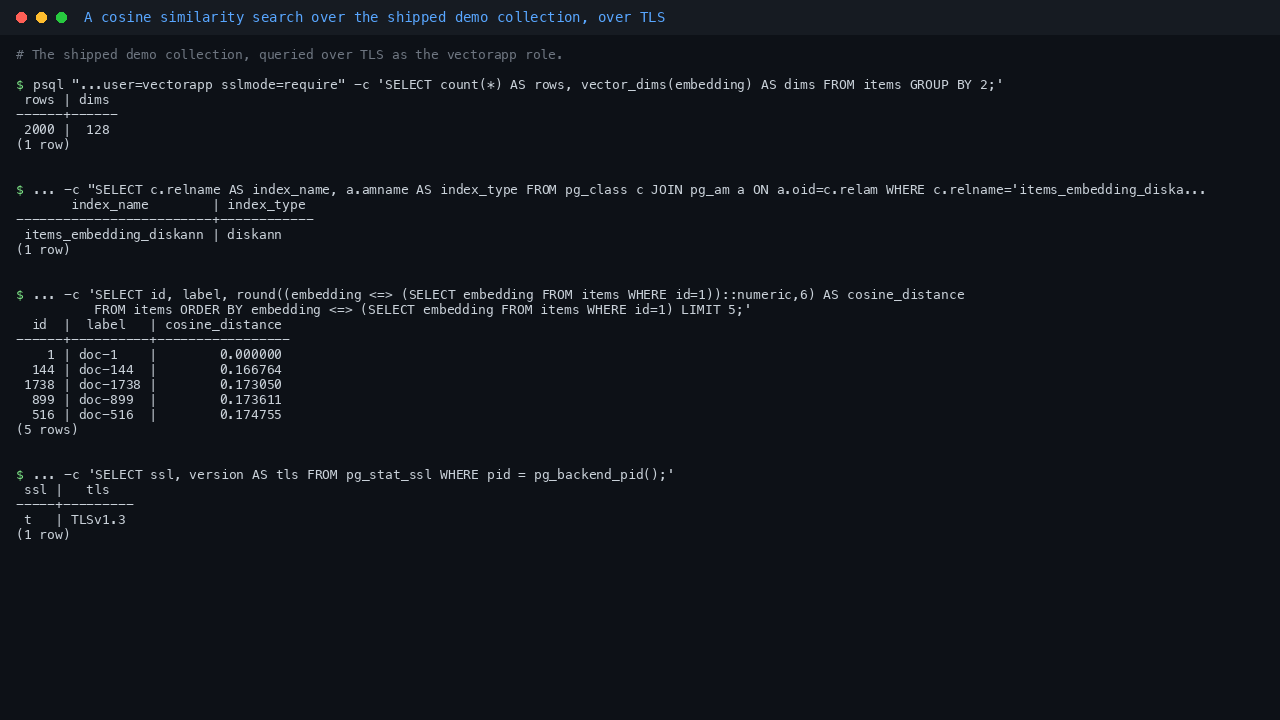 Terminal showing a query against the demo items table in vectordb, reporting two thousand rows of 128 dimensions, the items_embedding_diskann index using the diskann access method, and a cosine similarity query returning id 1 at distance 0 followed by its four nearest neighbours with increasing cosine distances