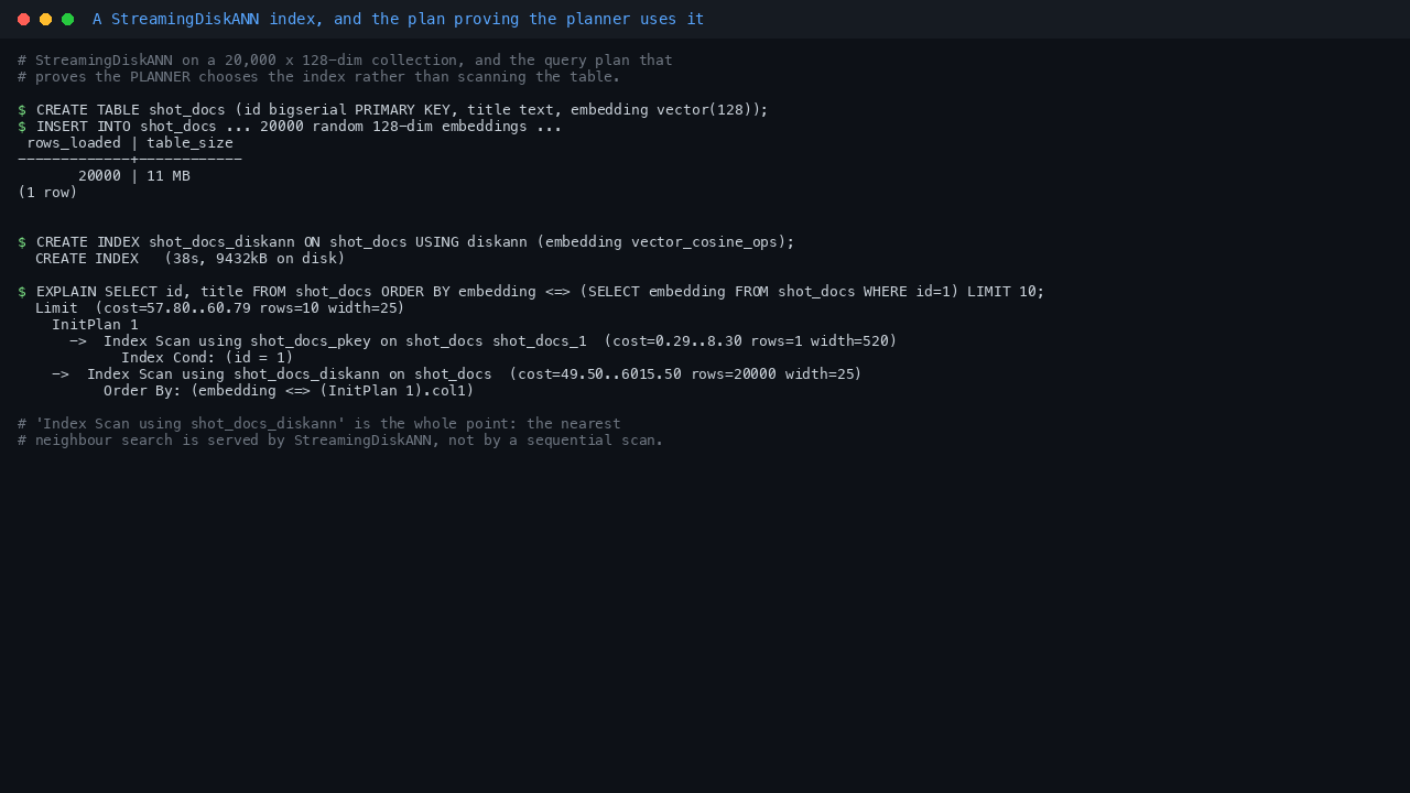 Terminal showing the creation of a guide_docs table with a vector(128) column, a StreamingDiskANN index built with USING diskann and the vector_cosine_ops operator class, and an EXPLAIN output whose plan node reads Index Scan using guide_docs_diskann, proving the planner chooses the StreamingDiskANN index for the nearest neighbour query