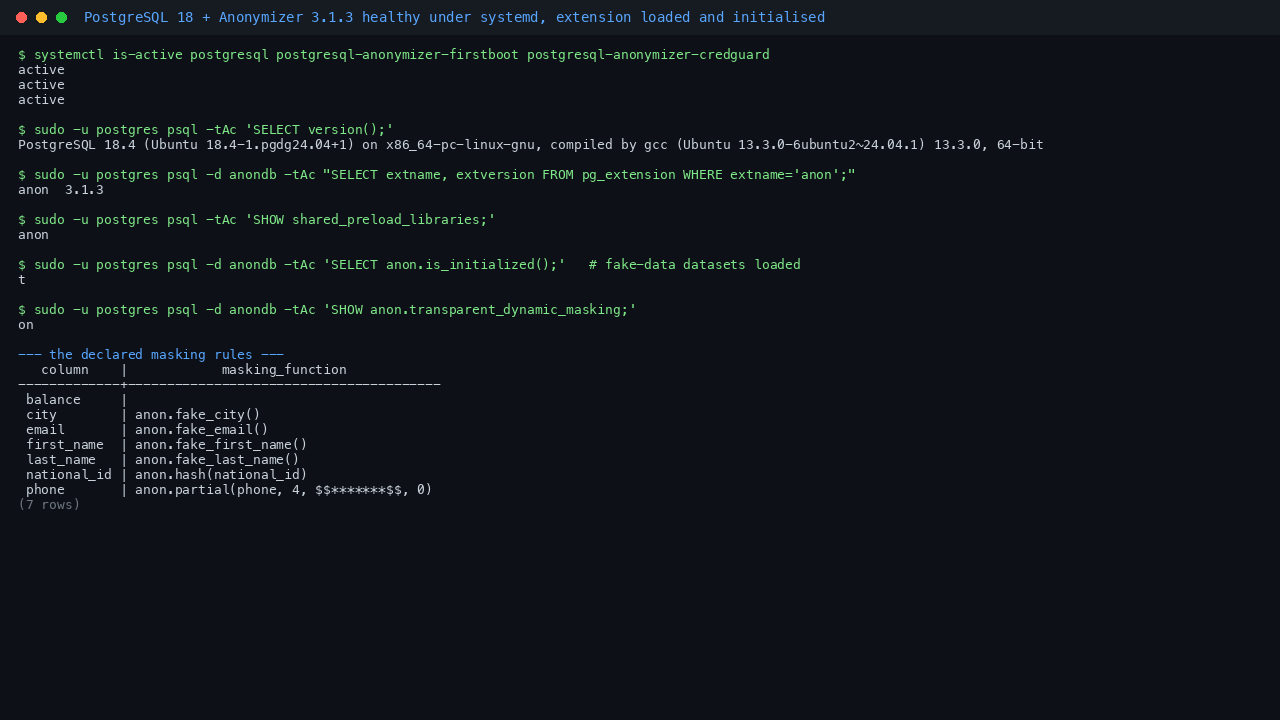 Terminal showing postgresql.service and the credential guard active, the PostgreSQL 18.4 version banner, the anon extension at version 3.1.3, shared_preload_libraries set to anon, anon.is_initialized returning t and transparent dynamic masking on, followed by the declared masking rules for the customer table