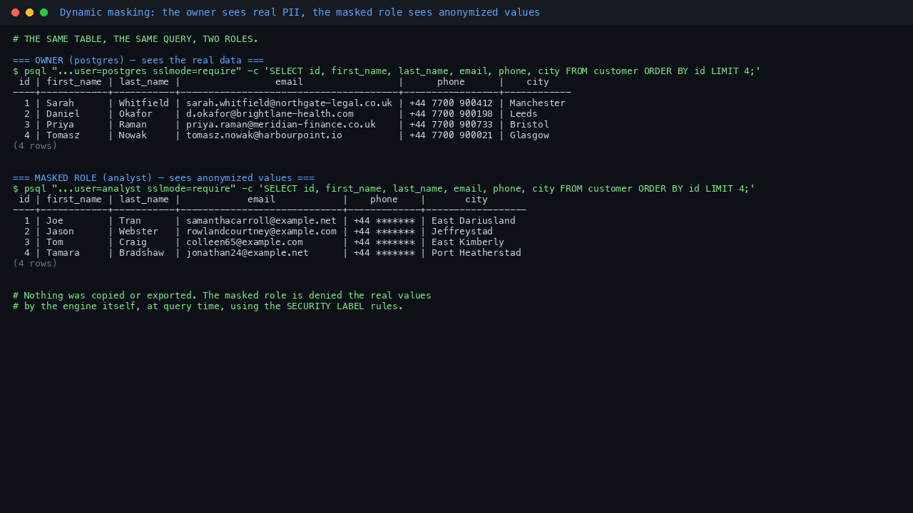 Terminal showing the same SELECT against the same customer table run twice: as the postgres owner it returns the real names, email addresses, phone numbers and cities, and as the masked analyst role it returns synthetic names, example.net and example.com email addresses, phone numbers with the subscriber digits starred out and invented city names