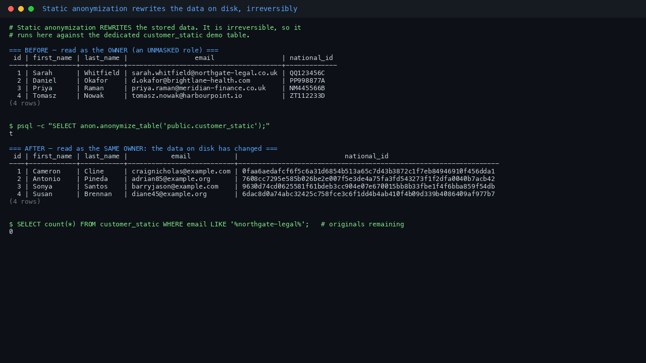 Terminal showing static anonymization of the customer_static table: the original names, emails and national identifiers before, the anon.anonymize_table call returning t, then the same rows read back by the unmasked owner now holding synthetic names, example.com email addresses and hashed identifiers, with a count of zero original domains remaining
