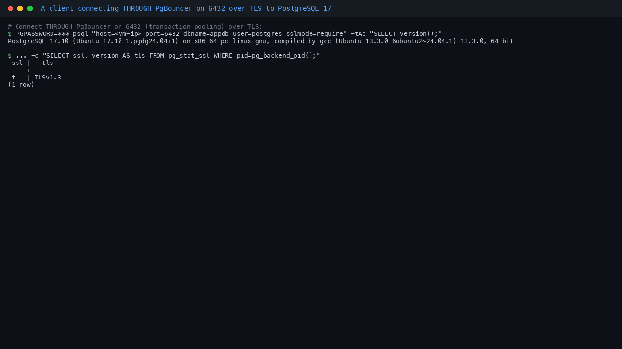 Terminal showing a psql client connecting through PgBouncer on port 6432 with sslmode require, returning the PostgreSQL 17.10 server version banner and a pg_stat_ssl row where ssl is t and the TLS version is TLSv1.3, proving the pooled connection reaches PostgreSQL and is encrypted end to end