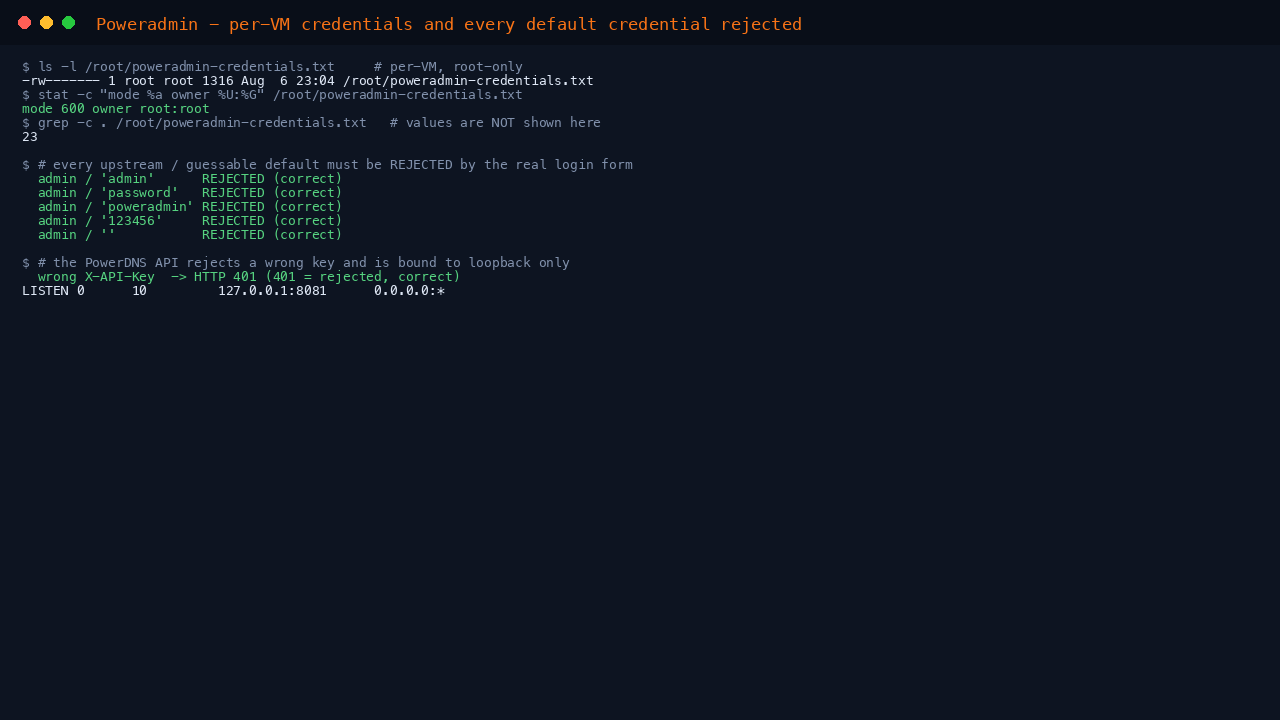 The credentials file listing proving mode 600 owned by root root, then the real login form rejecting admin/admin, admin/password, admin/poweradmin, admin/123456 and a blank password, the PowerDNS API returning HTTP 401 for a wrong key, and the API bound to 127.0.0.1 port 8081