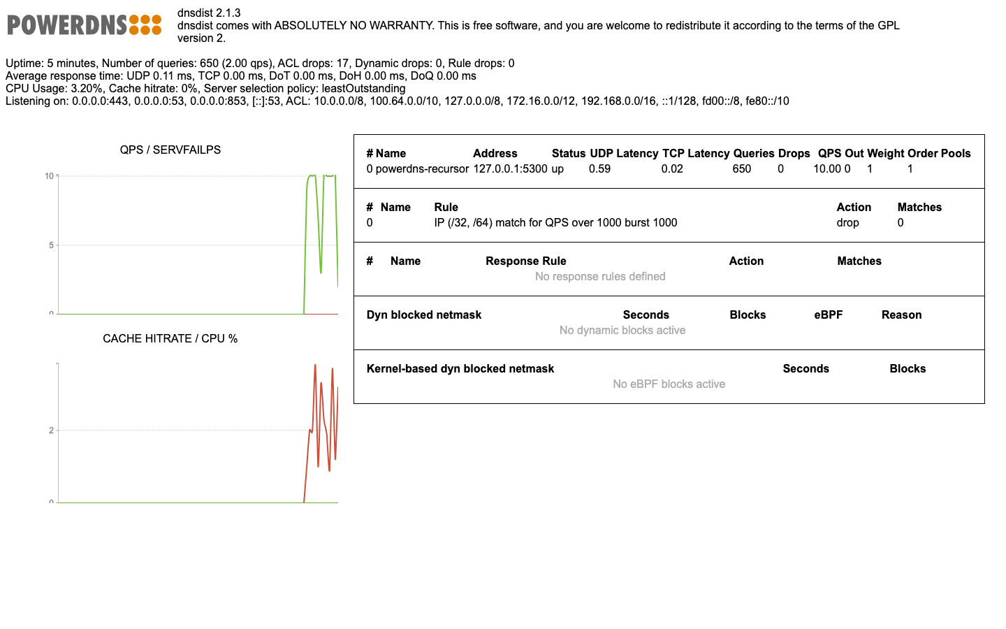 The dnsdist 2.1.3 dashboard: query rate, listeners on 53, 853 and 443, the private-range access list, the PowerDNS Recursor backend up on 127.0.0.1:5300 and the per-client rate-limit rule