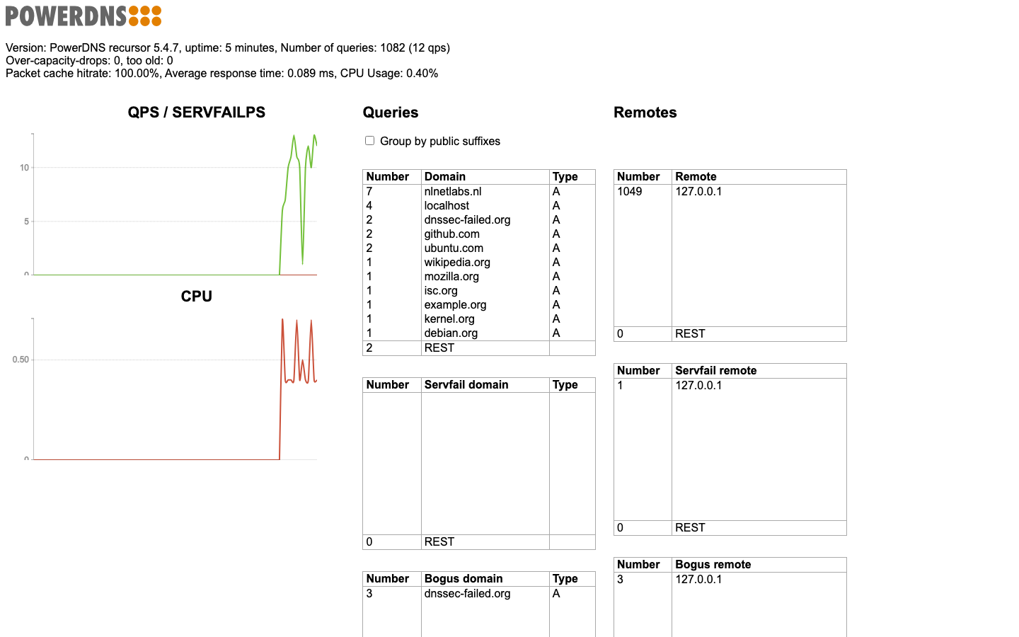 The PowerDNS Recursor 5.4.7 dashboard: query rate, packet cache hit rate and the most-queried domains