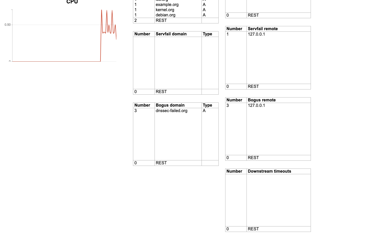 The PowerDNS Recursor dashboard's SERVFAIL and bogus-domain tables, showing dnssec-failed.org rejected by DNSSEC validation