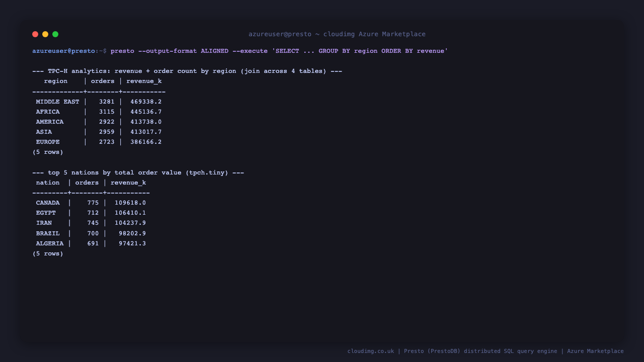 The presto CLI rendering an aligned results table of TPC-H revenue by region joined across four tables, and a second table of the top five nations by total order value, proving the distributed SQL engine executes joins and aggregations