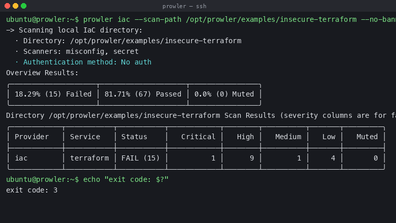 A real credential-free Prowler assessment of the shipped example fixture, reporting failed and passed checks with authentication method No auth