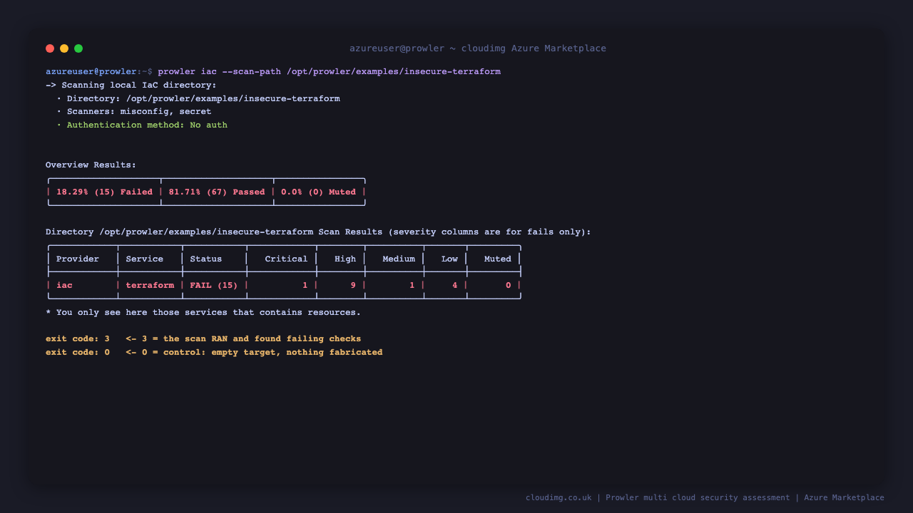 A real credential free Prowler assessment of the shipped example fixture, reporting 15 failed and 67 passed checks with authentication method No auth