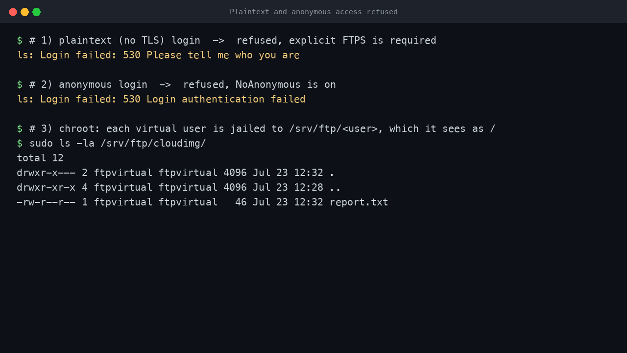 A plaintext FTP login is refused because explicit TLS is required, an anonymous login is refused because anonymous access is disabled, and the chrooted virtual user home under /srv/ftp holds only that user's files