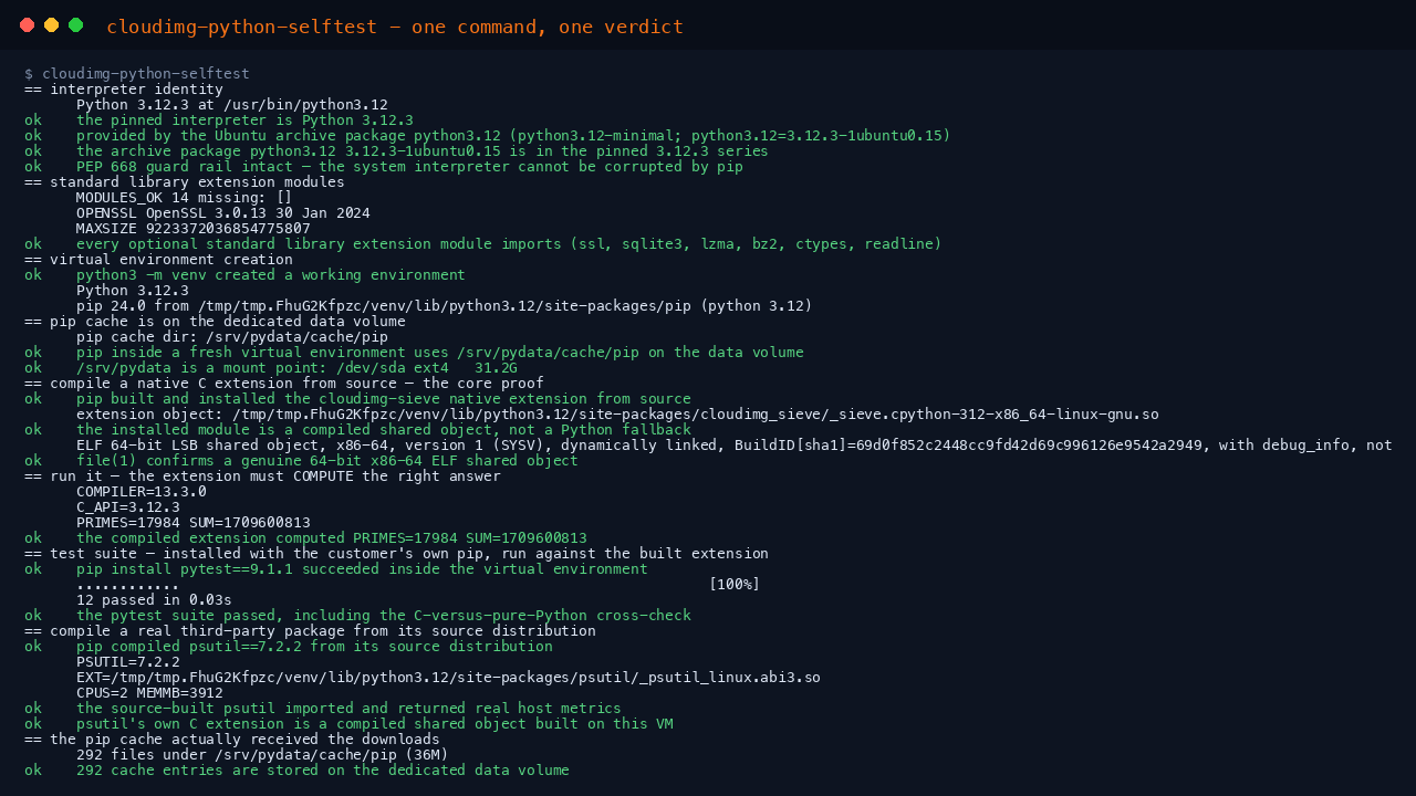 Terminal showing cloudimg-python-selftest completing every stage: the pinned Python 3.12.3 interpreter from the Ubuntu archive, the PEP 668 guard rail intact, every optional standard library extension module importing, a virtual environment created, the pip cache resolving to the data volume, a native C extension built from source and confirmed by file as an x86-64 ELF shared object, the extension computing PRIMES=17984 SUM=1709600813, twelve pytest tests passing, psutil compiled from its source distribution and returning real host metrics, and the cache entries stored on the data volume