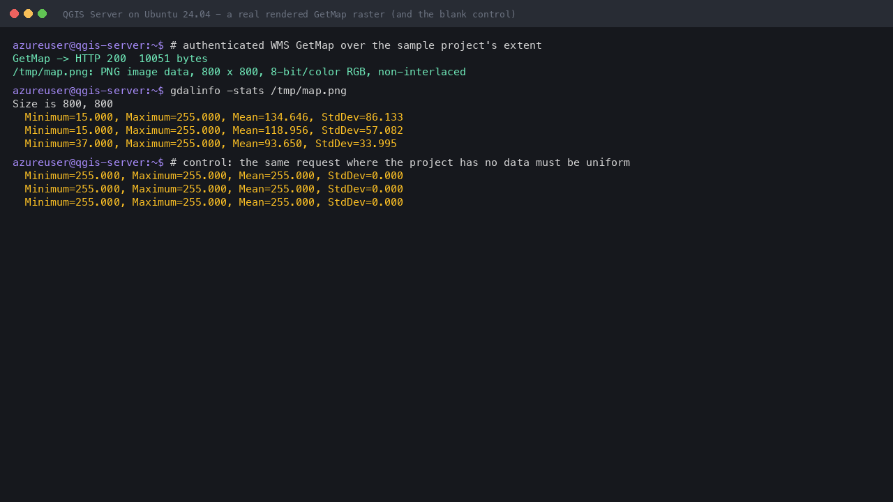 A GetMap request returning HTTP 200 and a real 800x800 PNG, gdalinfo reporting non-zero per-band standard deviation for the rendered map, and the control render over an empty area reporting StdDev 0.000 on every band