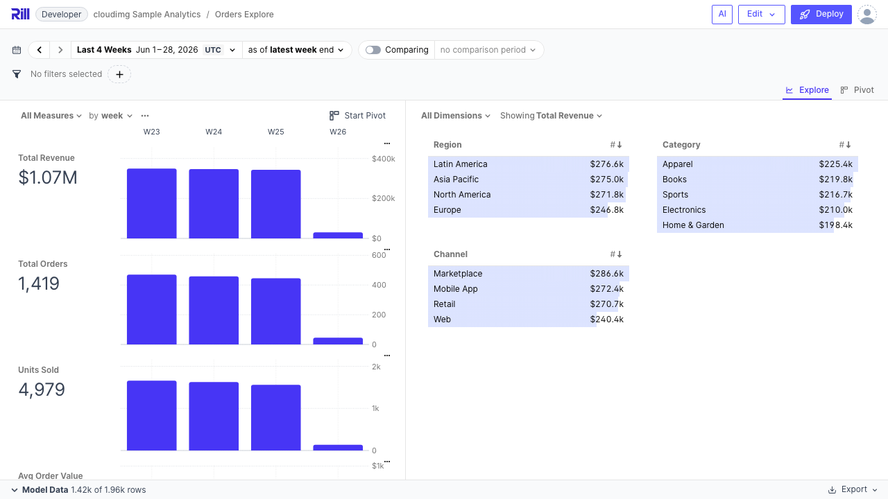 Orders Explore dashboard with a revenue time-series and metric cards