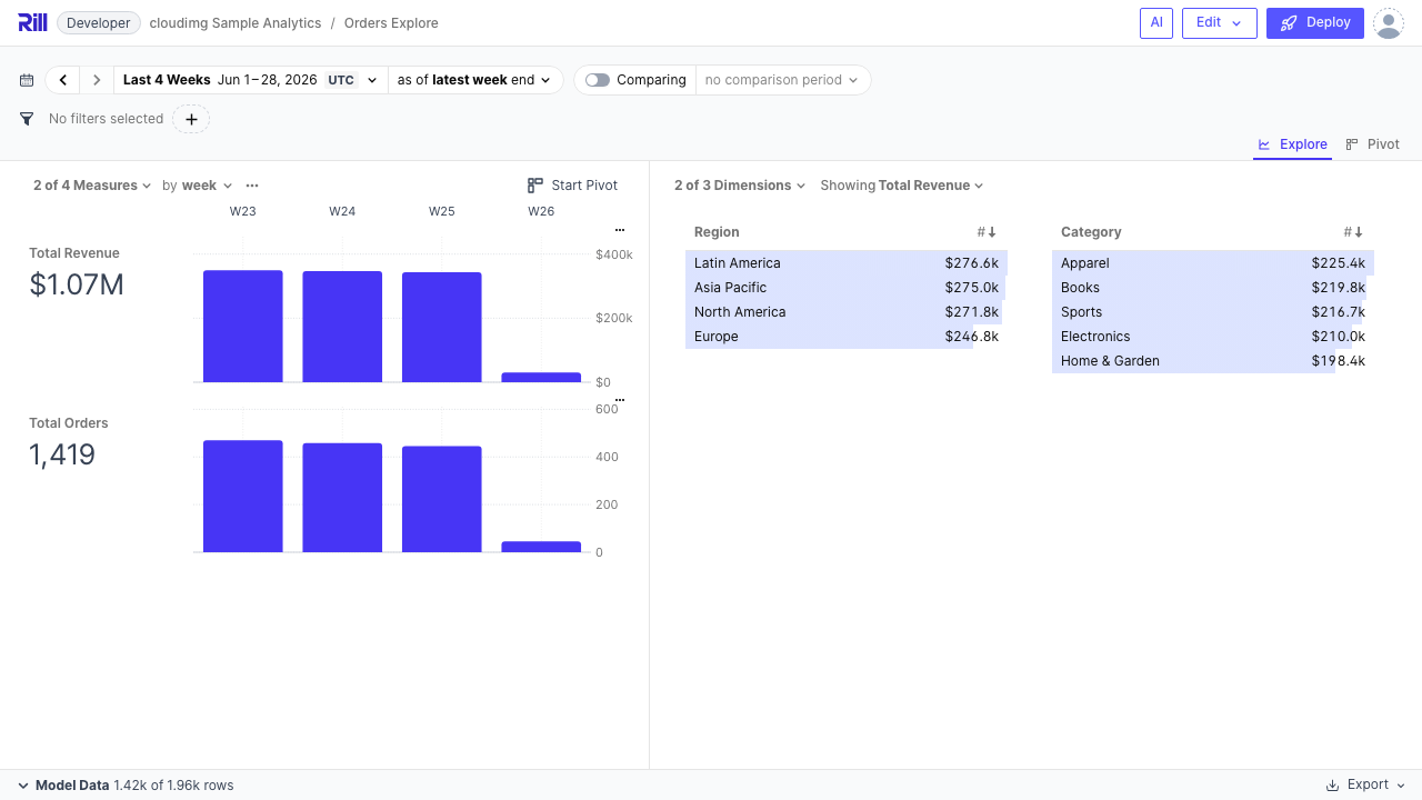 Orders Explore dashboard sliced by region and category dimensions