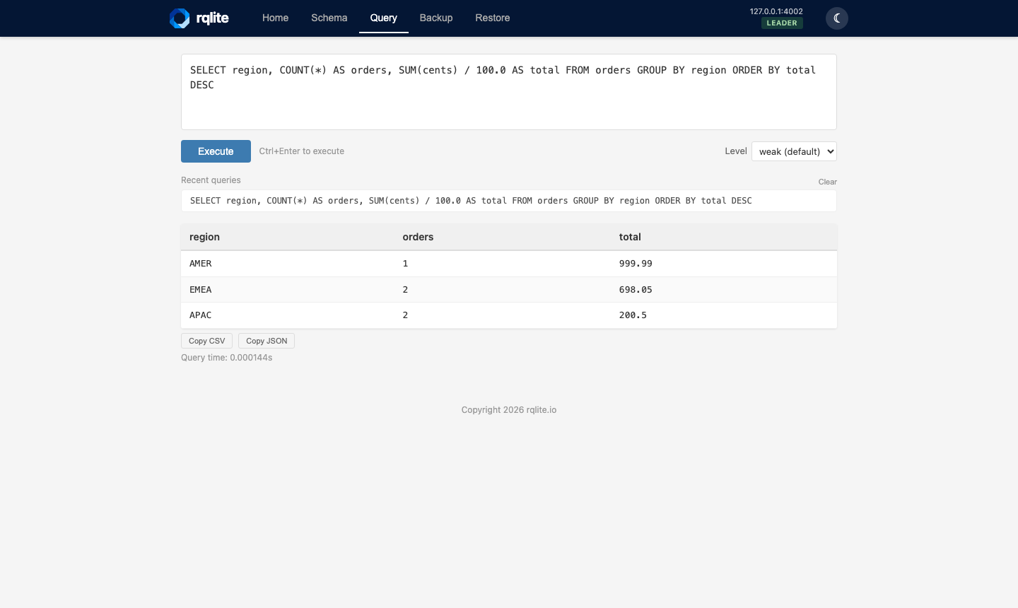 The rqlite web console Query page with SELECT region, COUNT(*) AS orders, SUM(cents) / 100.0 AS total FROM orders GROUP BY region ORDER BY total DESC run, showing AMER 1 999.99, EMEA 2 698.05 and APAC 2 200.5