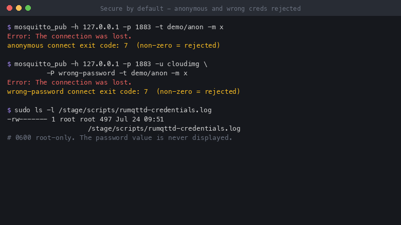 an anonymous mosquitto_pub with no username or password and a mosquitto_pub with the wrong password are both rejected by the broker with a non zero exit code and a connection lost error, proving anonymous and wrong credential connections are refused