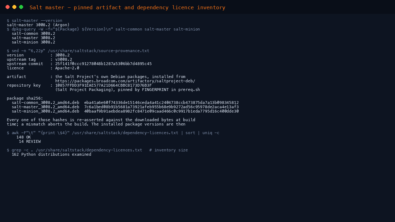 Salt reporting version 3008.2, the three installed packages at that exact version, the provenance record showing the upstream tag, commit, Apache-2.0 licence and the SHA-256 of every package, and the dependency licence inventory summarising 162 Python distributions examined with none restrictive