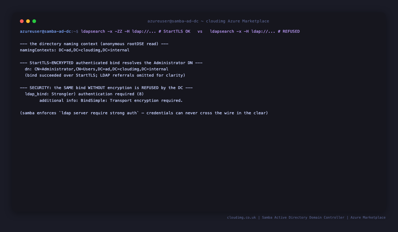 The LDAP naming context DC=ad,DC=cloudimg,DC=internal is readable anonymously, a StartTLS encrypted authenticated bind resolves the Administrator distinguished name, and the same bind attempted without encryption is refused by the domain controller with Strong authentication required and BindSimple Transport encryption required