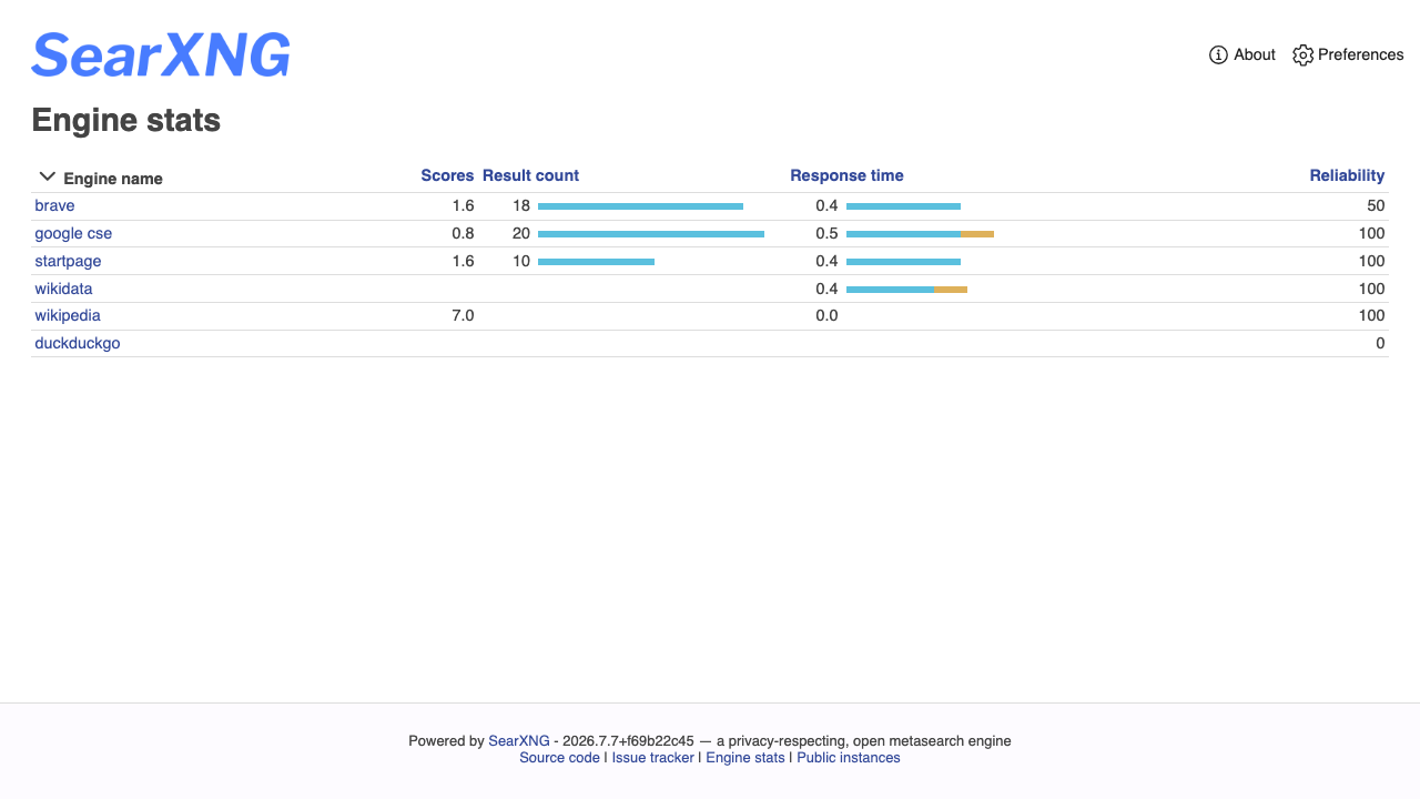 The SearXNG Engine stats page listing each upstream engine with its scores, result count, response time and reliability, so unhealthy engines are easy to spot