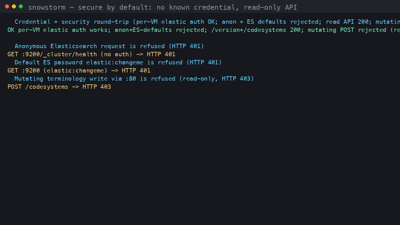The Snowstorm security round trip confirming the per VM Elasticsearch password authenticates while anonymous access and the elastic changeme default are refused with HTTP 401, and a content changing POST to the terminology API is refused with HTTP 403 because the server is read only