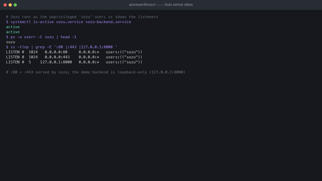 The Sozu service active under systemd and running as the unprivileged sozu user, with ss showing the HTTP listener on TCP 80, the HTTPS listener on TCP 443, and the built-in local backend on loopback 127.0.0.1 port 8000