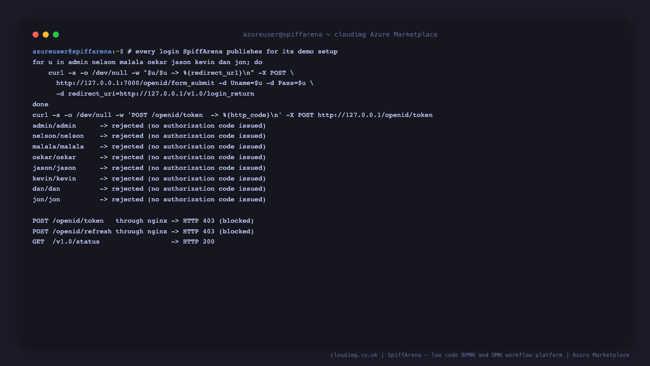 All eight published demo logins rejected, and the insecure token endpoint blocked at nginx