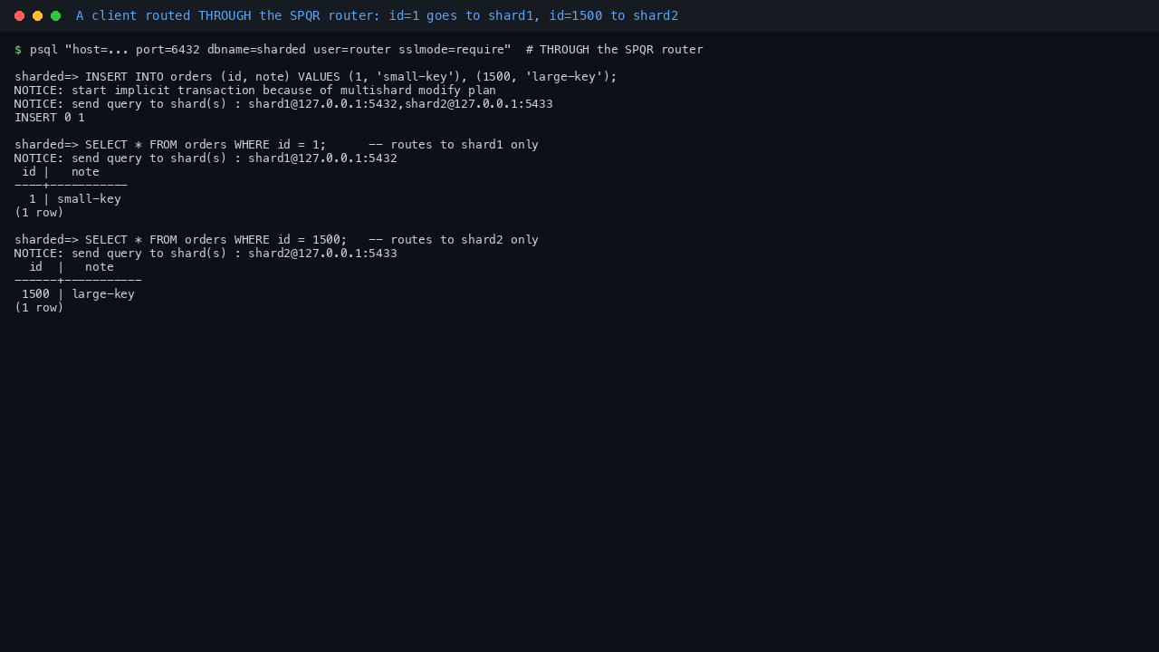 Terminal showing a psql client connected through the SPQR router on port 6432 over TLS: creating the orders table, inserting id 1 and id 1500, and selecting id 1 back through the router, demonstrating a real query routed to a real shard