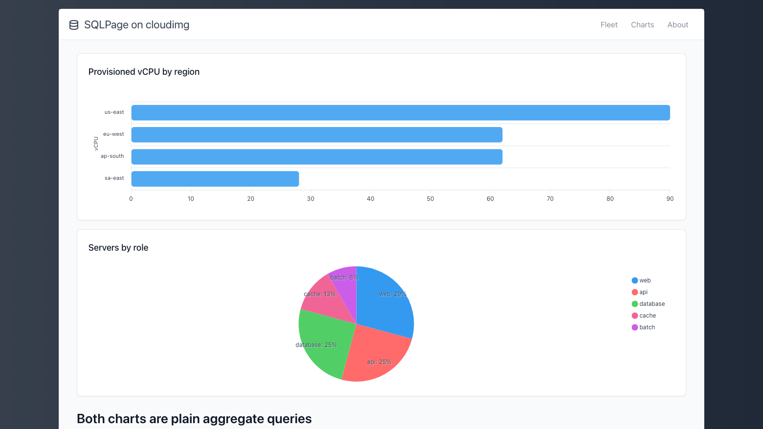 Two SQLPage charts: provisioned vCPU by region as a horizontal bar chart and servers by role as a pie chart