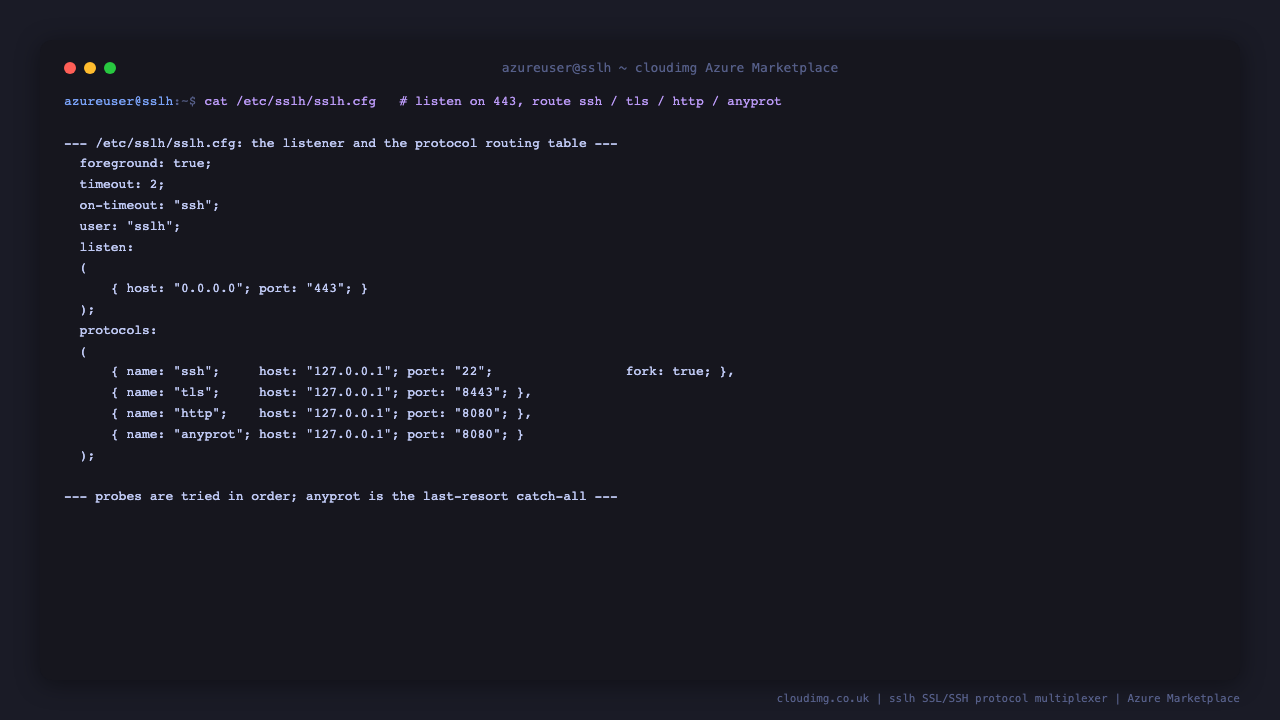 The sslh configuration file showing foreground and timeout settings, the on-timeout ssh fallback, the unprivileged sslh user, the listen block binding 0.0.0.0 port 443, and the ordered protocol routing table sending ssh to 127.0.0.1 port 22, tls to port 8443, http to port 8080 and anyprot as the last-resort catch-all