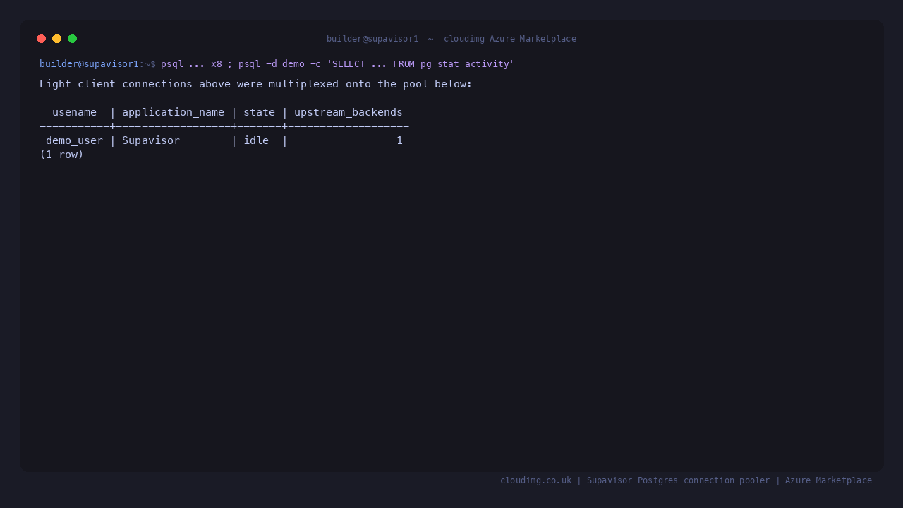 Terminal showing eight client connections opened through the pooler, then a query against pg_stat_activity on the upstream demo database showing that they were multiplexed onto a single native backend connection whose application_name is Supavisor, demonstrating transaction mode connection pooling