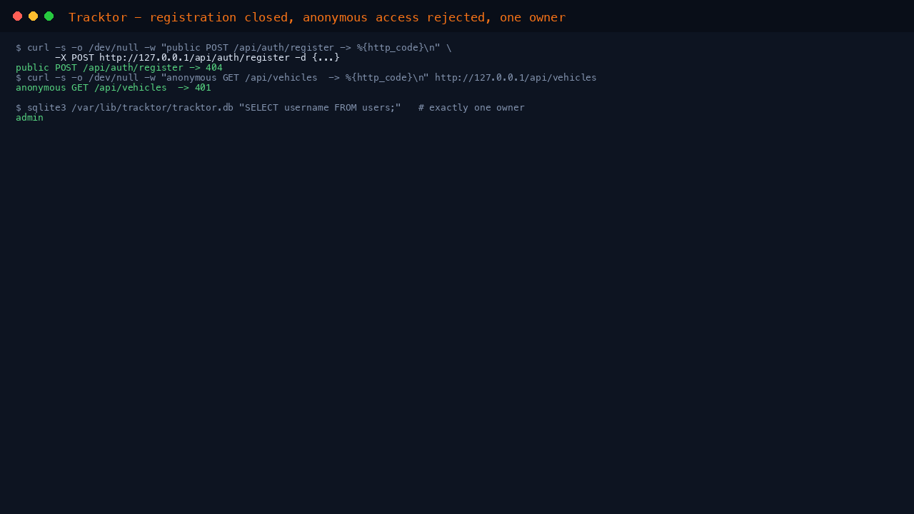 The security posture: the Tracktor app listening only on 127.0.0.1:3000 and nginx the single 0.0.0.0:80 public listener, a public registration POST refused 404, an anonymous vehicles API refused 401, and exactly one owner account present