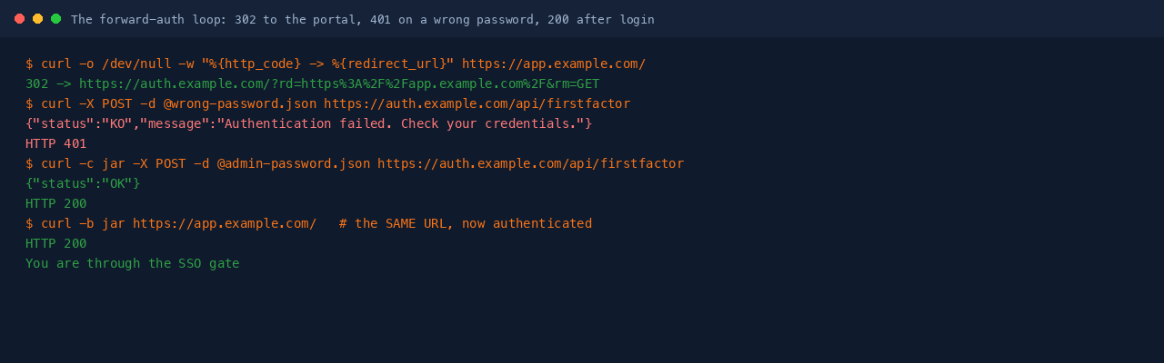 The forward-auth loop proven end to end with curl