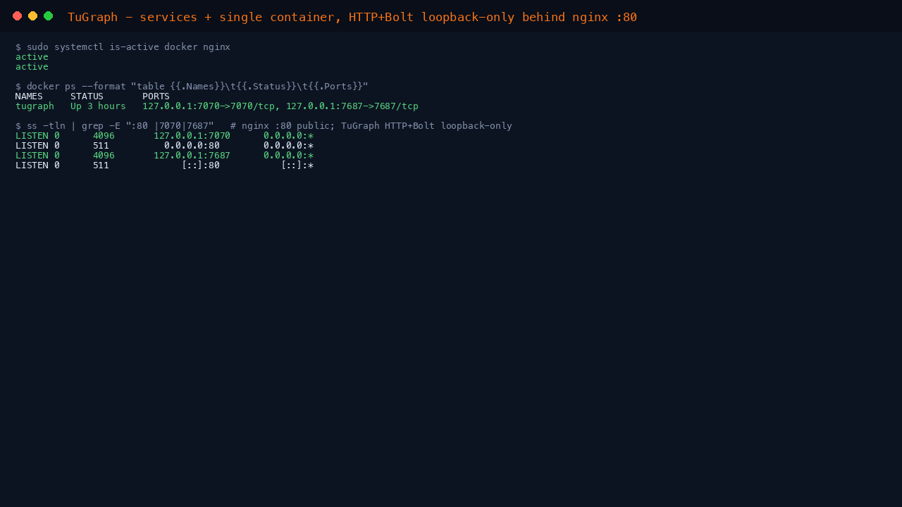 TuGraph services docker and nginx active, first boot sentinel present, and docker ps showing the single tugraph container running, with ss confirming the HTTP and Bolt ports bound to loopback and nginx on port 80