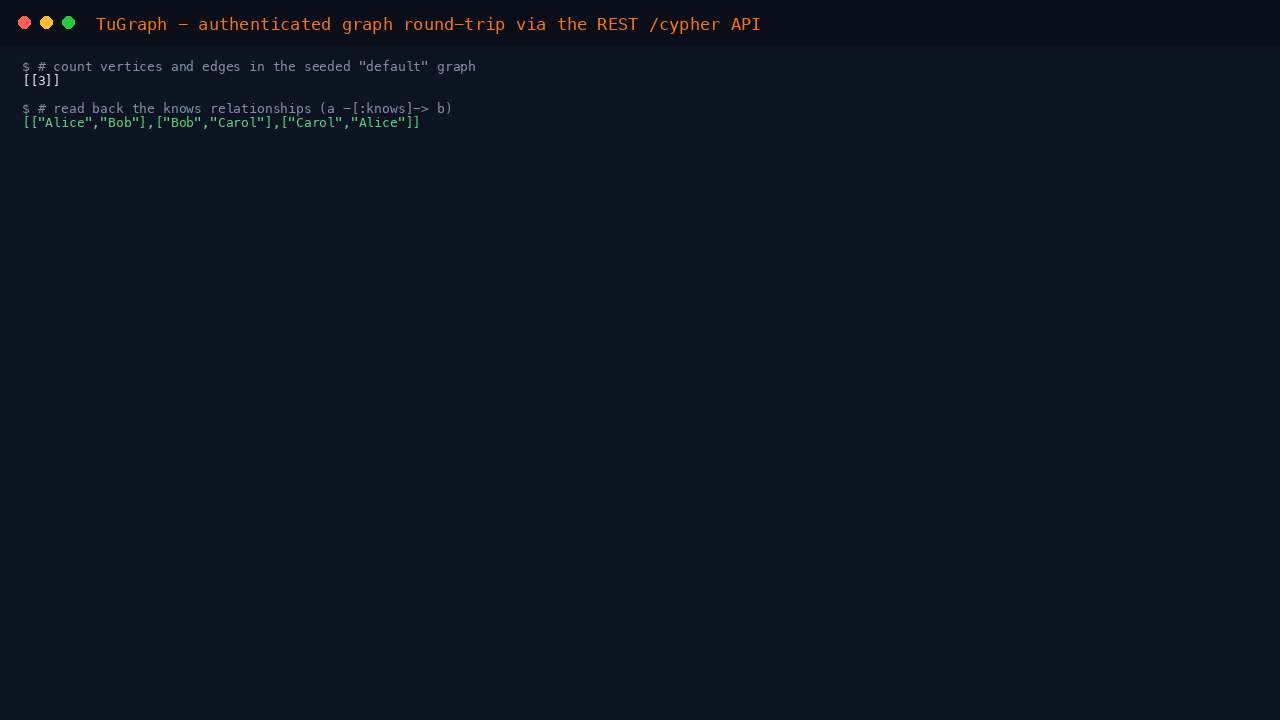 Authenticated graph round trip via the REST cypher API: counting the person vertices and reading back the knows relationships between Alice, Bob and Carol from the seeded default graph