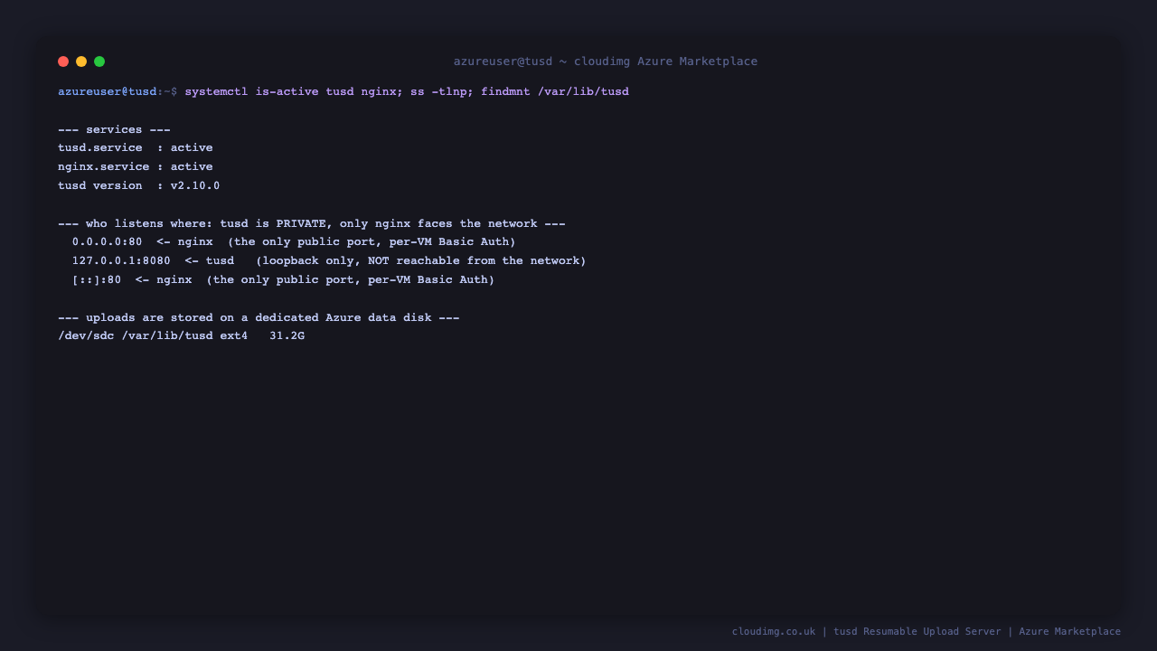 The tusd and nginx services active, tusd version 2.10.0, tusd listening only on loopback 127.0.0.1:8080 while nginx holds the single public port 80, and the dedicated data disk mounted at /var/lib/tusd