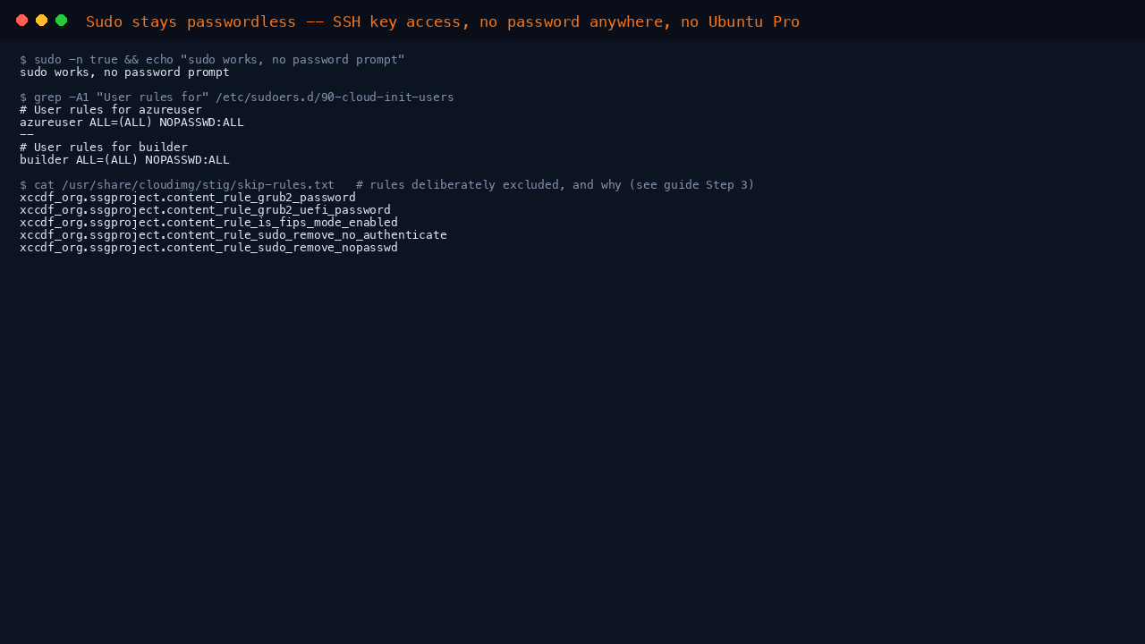 The terminal shows sudo -n true succeeding with no password prompt, and the sudoers.d file granting the administrator account NOPASSWD ALL, confirming administrative access works over key based SSH exactly as on every other cloudimg image, with no Ubuntu Pro subscription involved