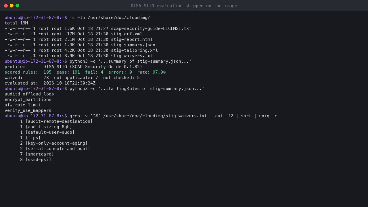 Terminal output showing the shipped compliance files in /usr/share/doc/cloudimg, the summary of the DISA STIG evaluation with 195 scored rules, 191 passing, 4 failing and a 97.9 percent pass rate, the four failing rule names and the 23 waived rules grouped by category