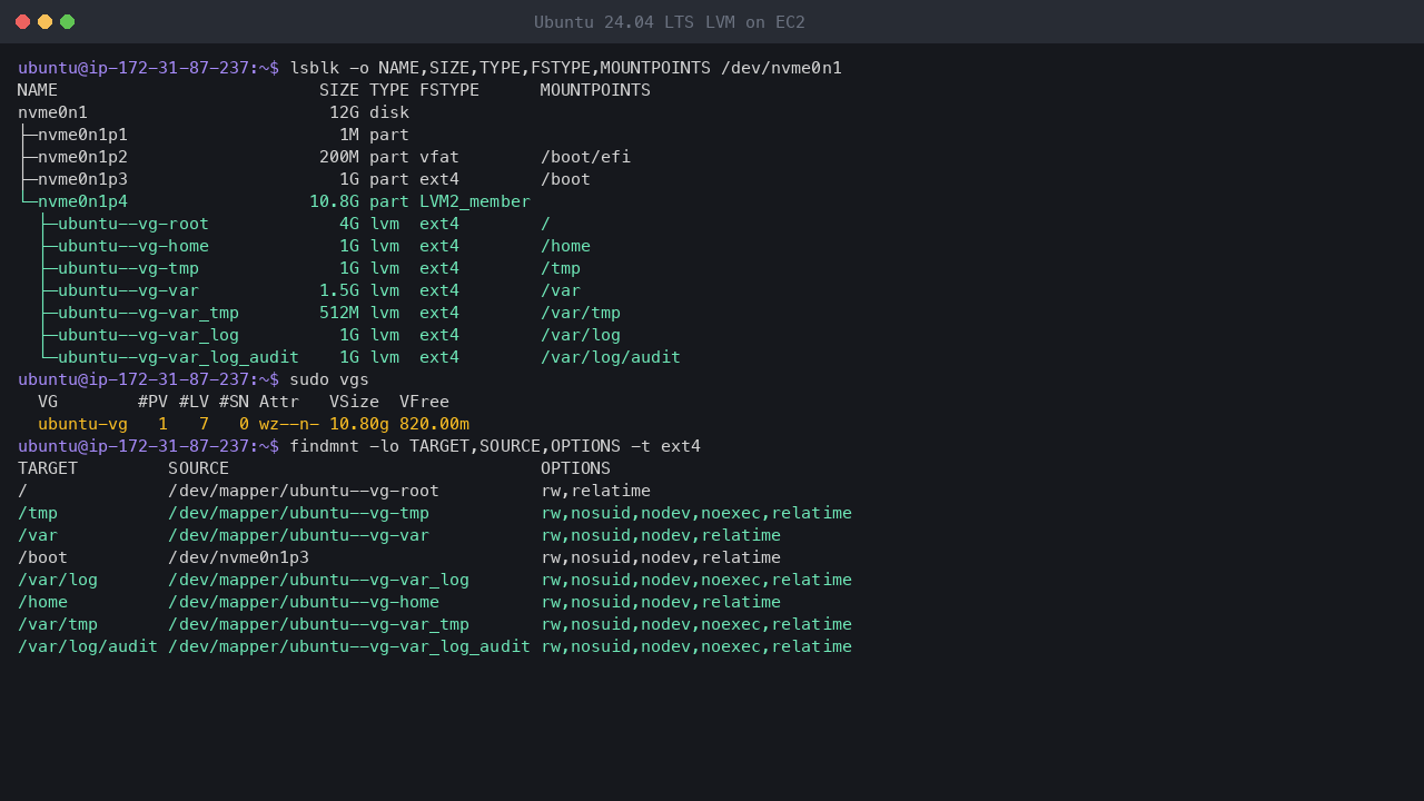 Terminal output showing the 12 GiB disk with EFI and /boot partitions and an LVM physical volume, the volume group ubuntu-vg with 820 MiB free, and the seven logical volumes for /, /home, /tmp, /var, /var/tmp, /var/log and /var/log/audit with their nodev, nosuid and noexec mount options