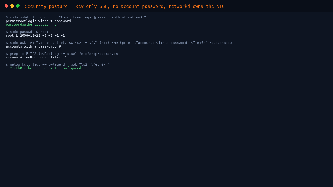 The terminal shows the effective sshd policy with permitrootlogin without-password and passwordauthentication no, the root account locked, zero accounts with a password, and eth0 routable and configured under systemd-networkd