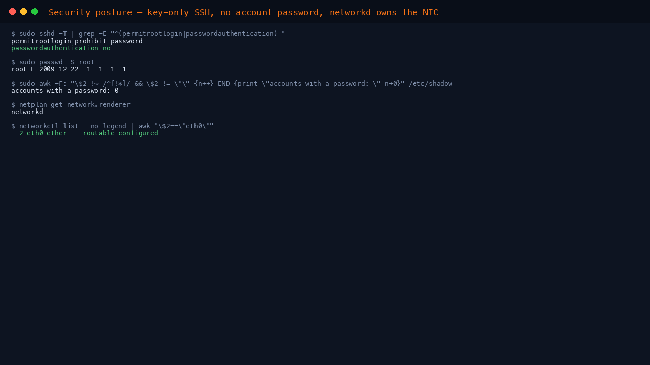 The terminal shows the effective sshd policy with permitrootlogin without-password and passwordauthentication no, the root account locked, zero accounts with a password, the netplan renderer networkd and eth0 routable and configured