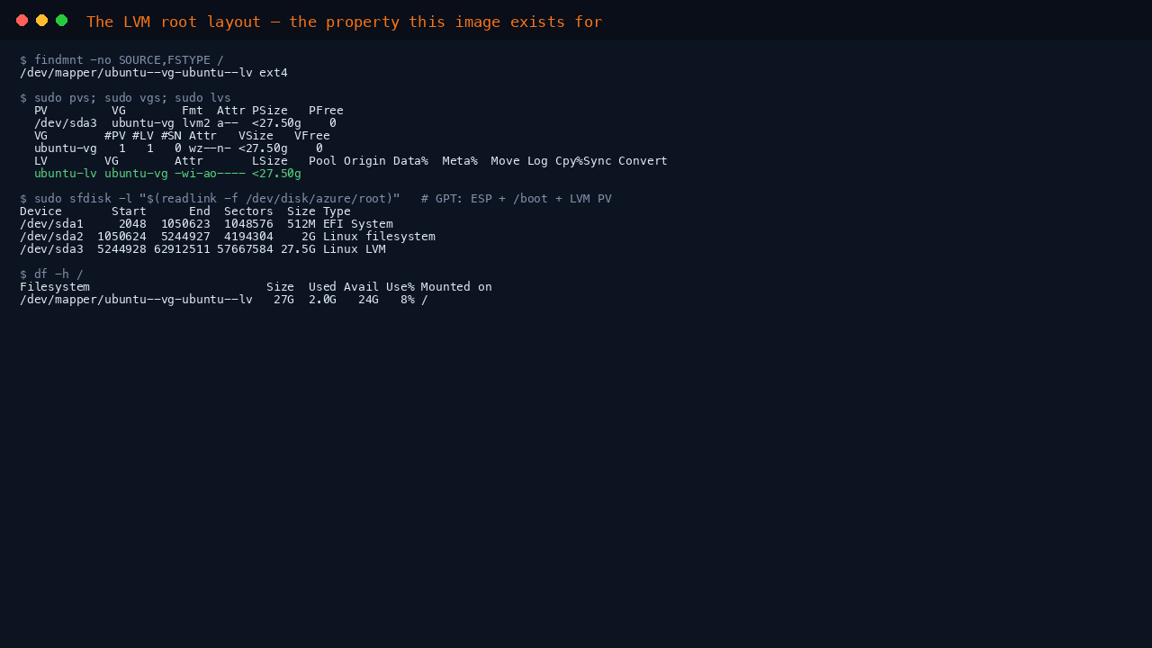 The terminal shows findmnt reporting the root filesystem on dev mapper ubuntu vg ubuntu lv with ext4, pvs showing one physical volume on the third partition, vgs showing the ubuntu-vg volume group and lvs showing the ubuntu-lv logical volume
