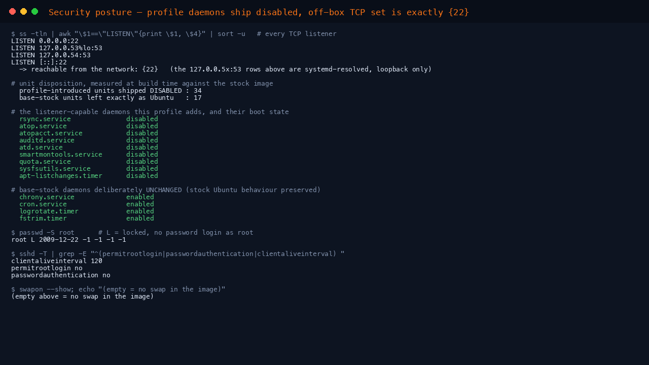 The terminal shows every TCP listener with a summary confirming only port 22 is reachable from the network, the unit disposition counts of 34 profile-introduced units disabled and 17 base-stock units left as Ubuntu ships them, the listener-capable profile daemons rsync, atop, atopacct, auditd, atd, smartmontools, quota, sysfsutils and apt-listchanges all reporting disabled, the base-stock daemons chrony, cron, logrotate and fstrim all reporting enabled, the root account reporting L for locked, sshd reporting permitrootlogin no and passwordauthentication no with clientaliveinterval 120, and no swap configured