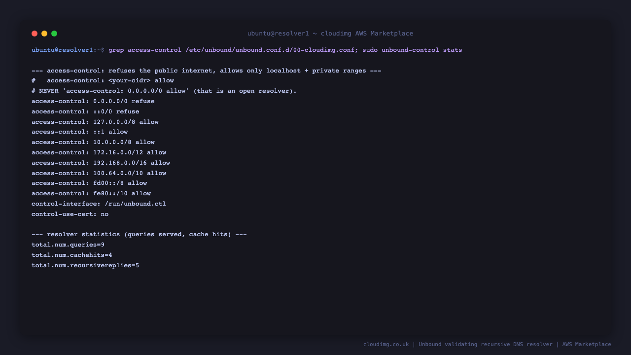 the access-control policy shows 0.0.0.0/0 refuse and ::0/0 refuse followed by allow rules for 127.0.0.0/8, ::1 and the RFC1918 private ranges, the control interface is the run unbound ctl unix socket with control-use-cert no, and unbound-control stats show total queries and cache hits