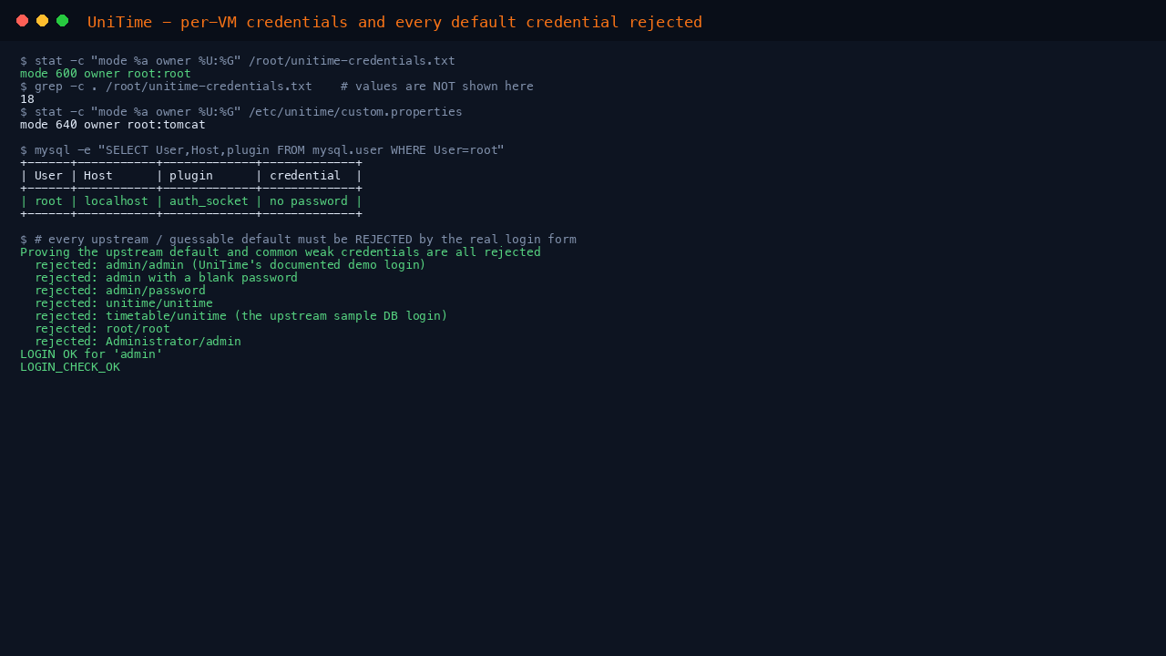 The credentials file mode and owner, the MySQL root account on the auth_socket plugin with no password, and every default and common credential rejected by the real login form