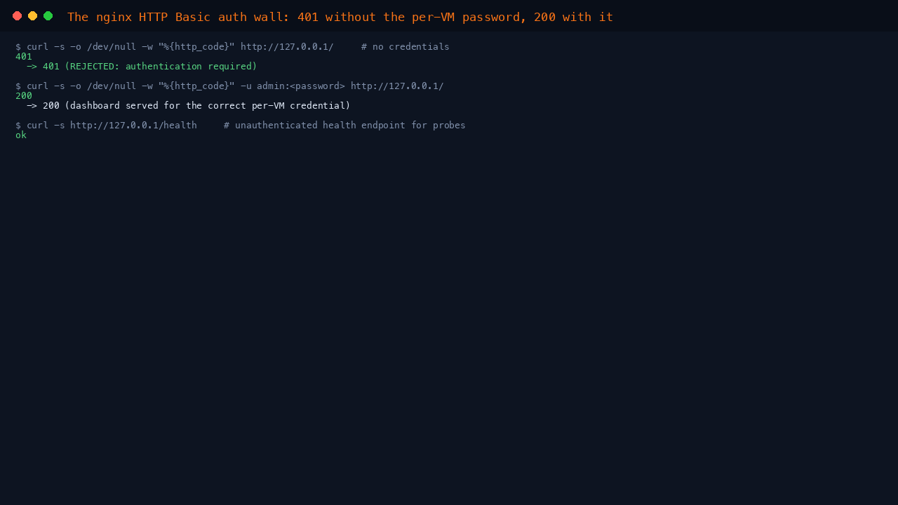 The nginx Basic auth wall: 401 without the password, 200 with it, and the health endpoint