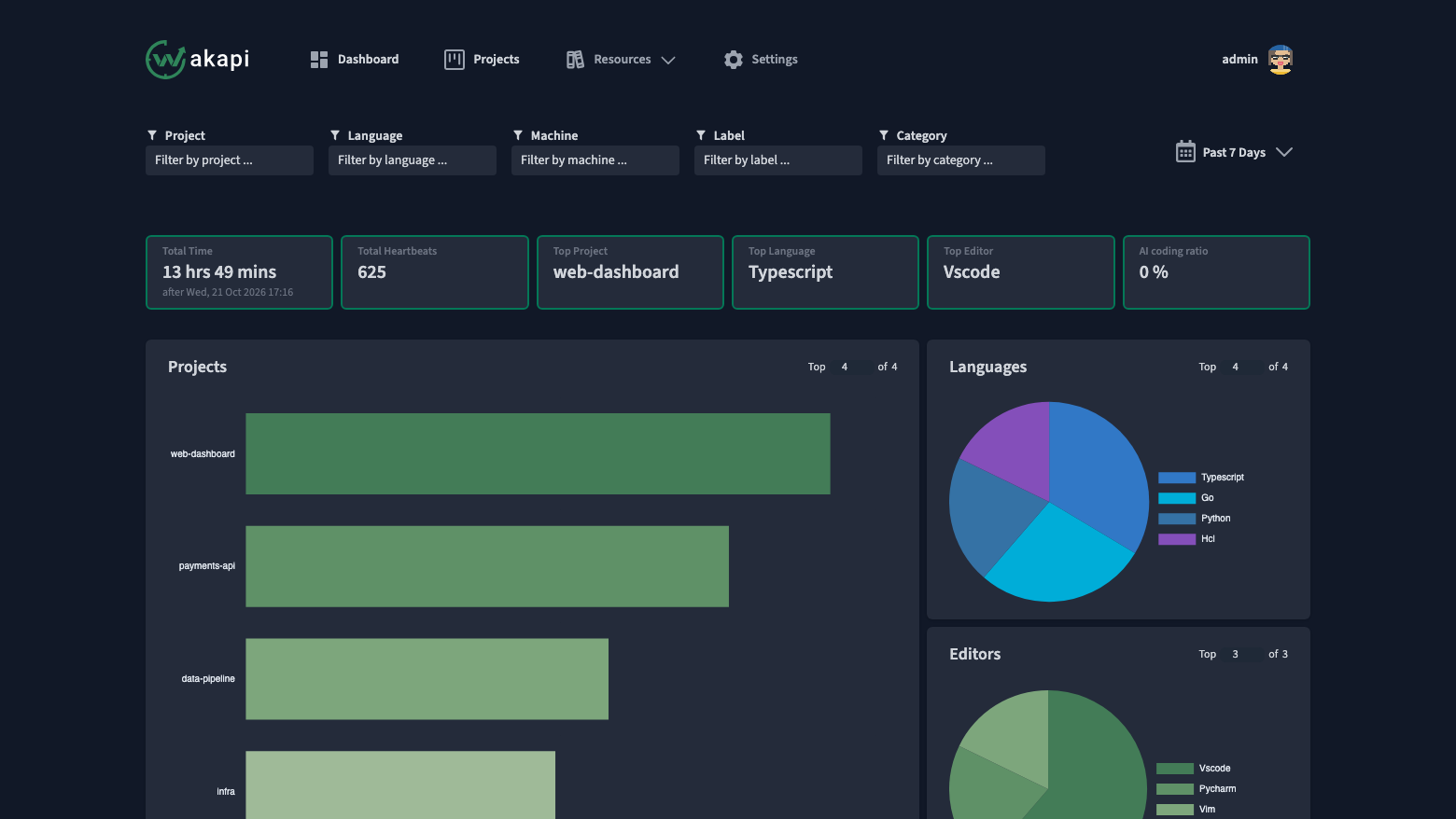 The Wakapi dashboard for the past 7 days: total time, heartbeats, top project, language and editor, a projects bar chart and languages and editors pie charts