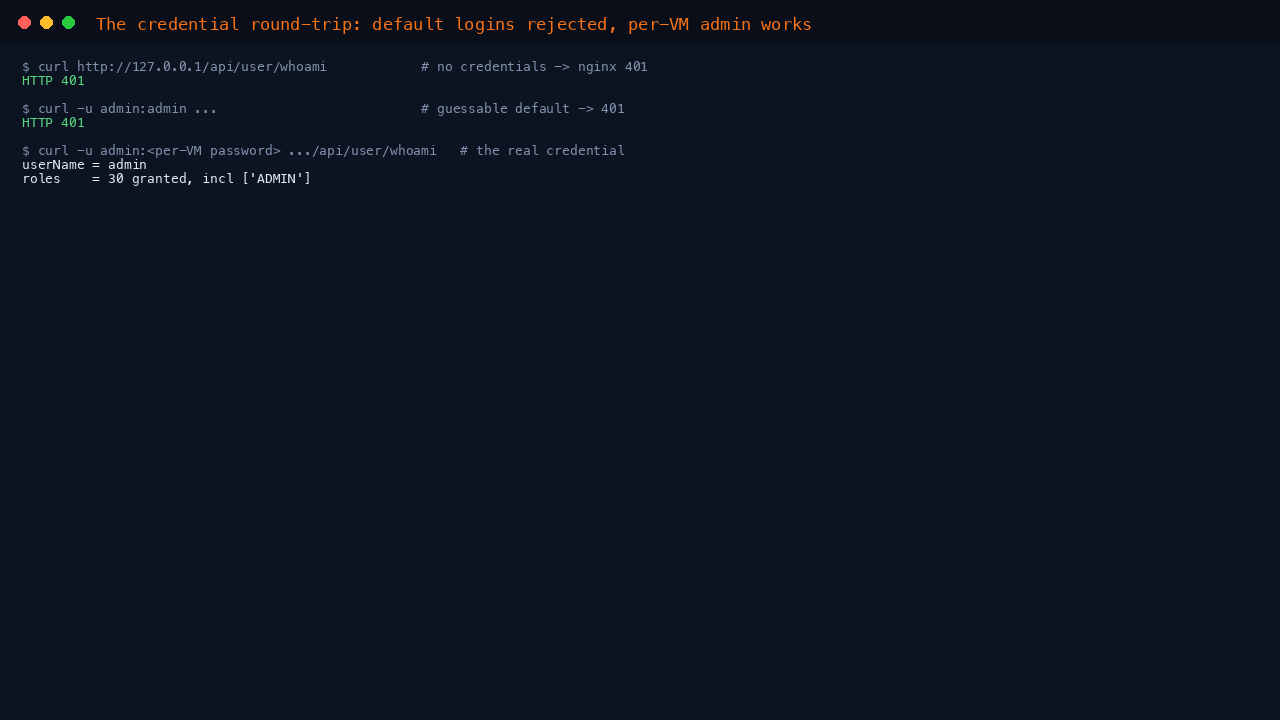 The credential round-trip: an unauthenticated request and the default admin login rejected, and the per-VM administrator returning a full set of roles