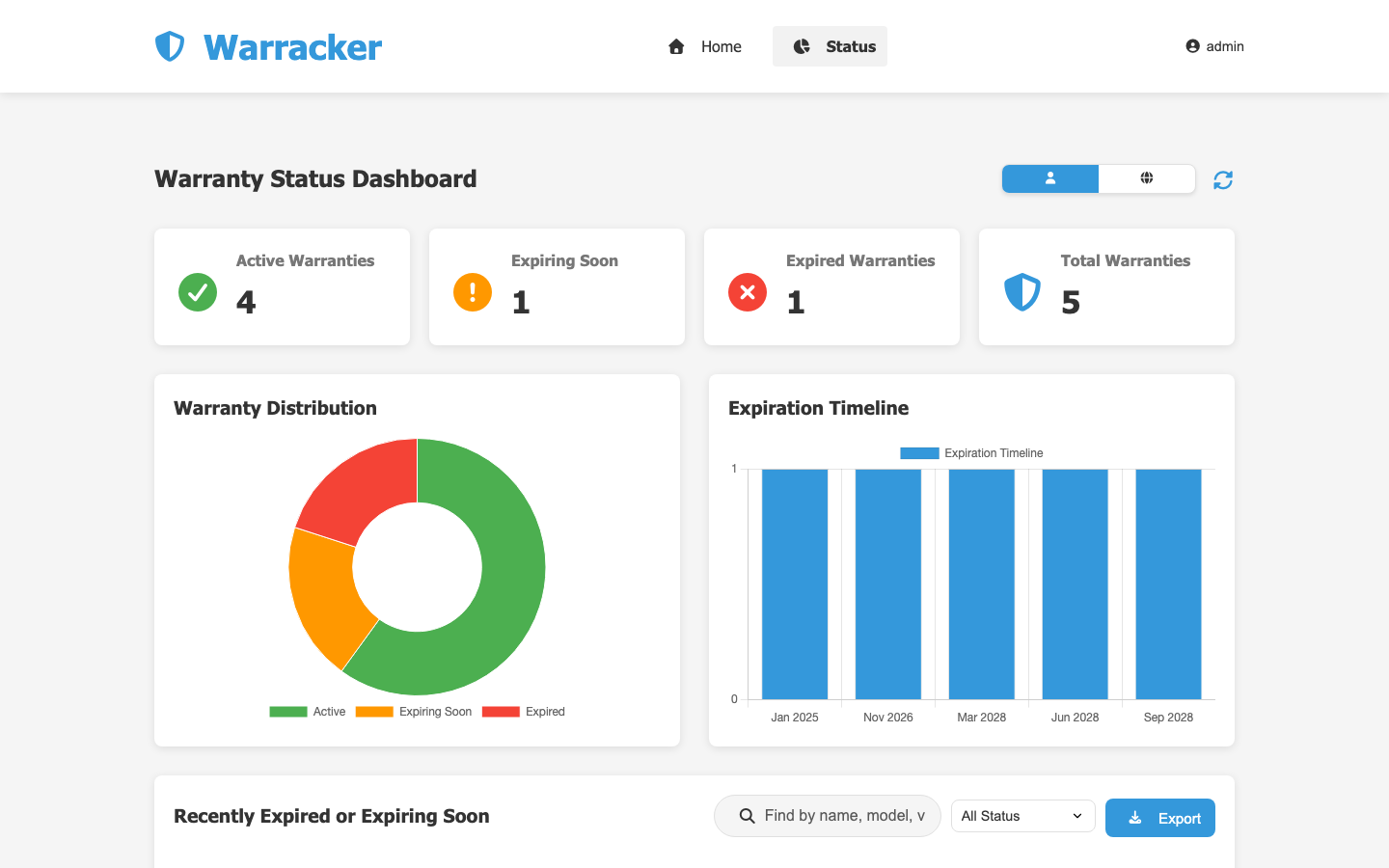 The Warranty Status Dashboard with active, expiring soon, expired and total counts, a distribution chart and an expiration timeline