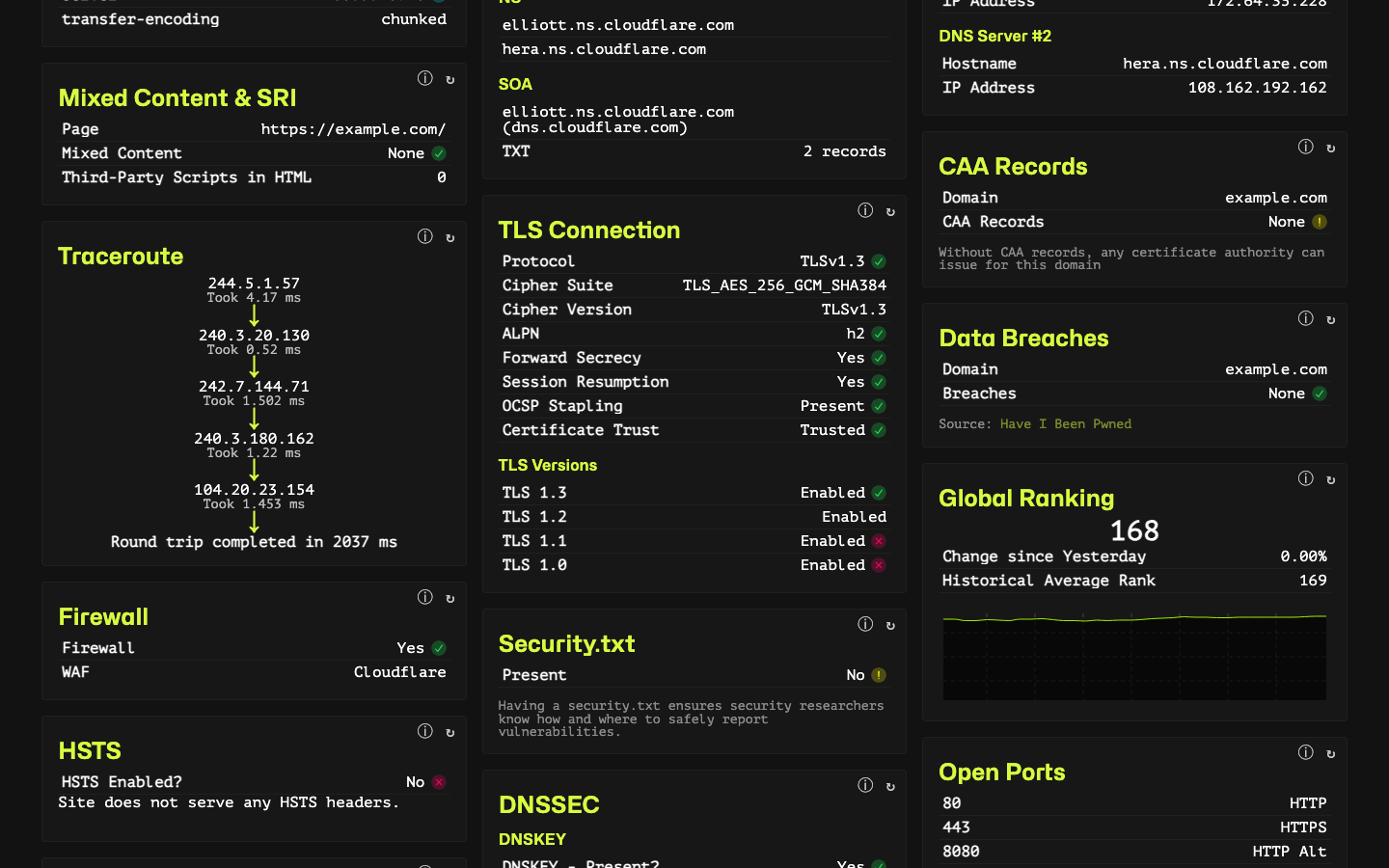 The mixed content, traceroute, firewall, HSTS, DNS records, TLS connection, security.txt, CAA records, data breaches, global ranking and open ports cards for example.com
