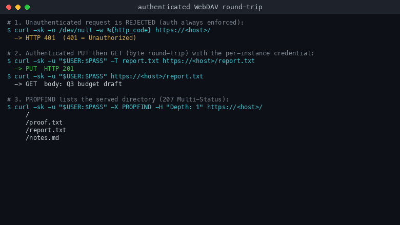 Terminal showing an unauthenticated request rejected with HTTP 401, an authenticated PUT of a file, an authenticated GET returning the identical bytes, and a PROPFIND returning a 207 Multi-Status directory listing